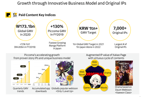  韓国で電子コミックや電子小説を配信する 「カカオページ」とピッコマが中心のペイド コンテンツ事業はここに来て急成長。2020 年の流通総額は1731 億韓国ウォン（1 ウォ ン＝0.09 円）に達している