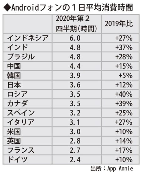  モバイルの利用時間は世界的に増加