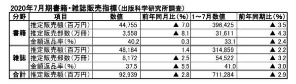  出版月報８月号から作成