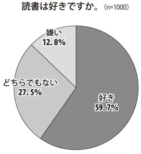  読書が「好き」と答えた人は59・７％、「嫌い」が12・８％