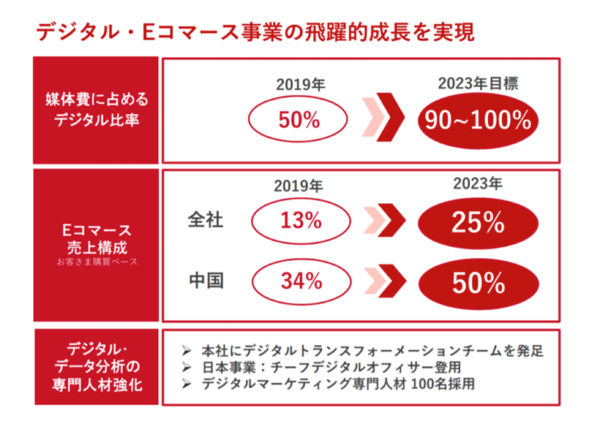  資生堂は広告支出のデジタルシフトを一気に進めると宣言