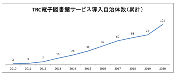  TRCの発表を元に作成