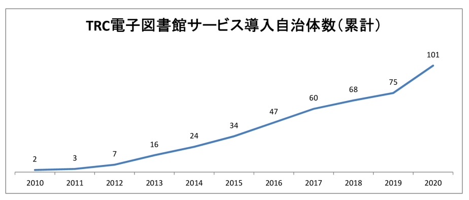 201111TRC電子図書館導入館のサムネイル