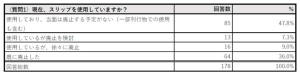  スリップを「使用している」は約半数