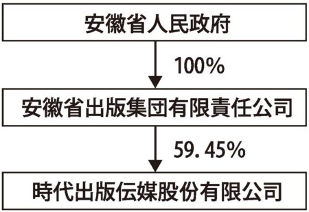  図１　中国の政府と出版社の関係（時代出版グループの有価証券報告書より）