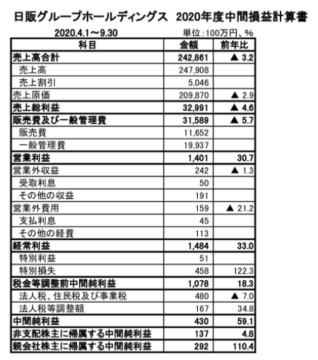  日販GHDの発表資料より作成