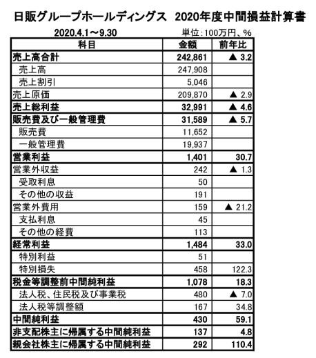 201124日販GHD中間連結決算のサムネイル