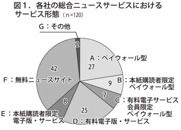  無料ニュースサイトで42件、次いでペイウォール型の27件、有料電子版・サービスの25件となった