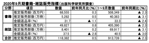  出版科学研究所『出版月報』10月号より作成