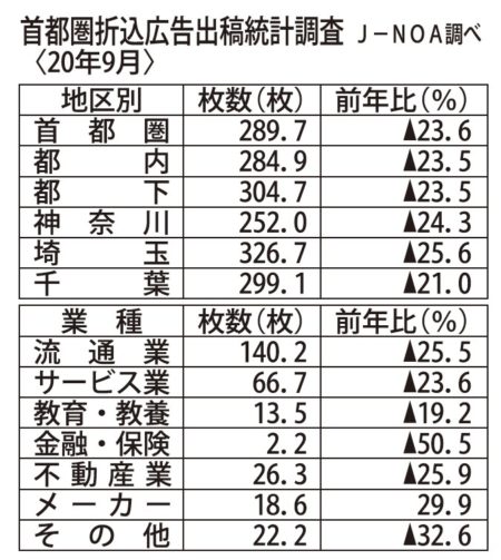  折込広告平均枚数