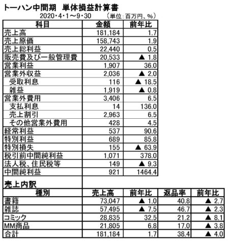  トーハン発表資料から作成