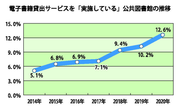  2020年は12.6％（前年比2.4ポイント増）