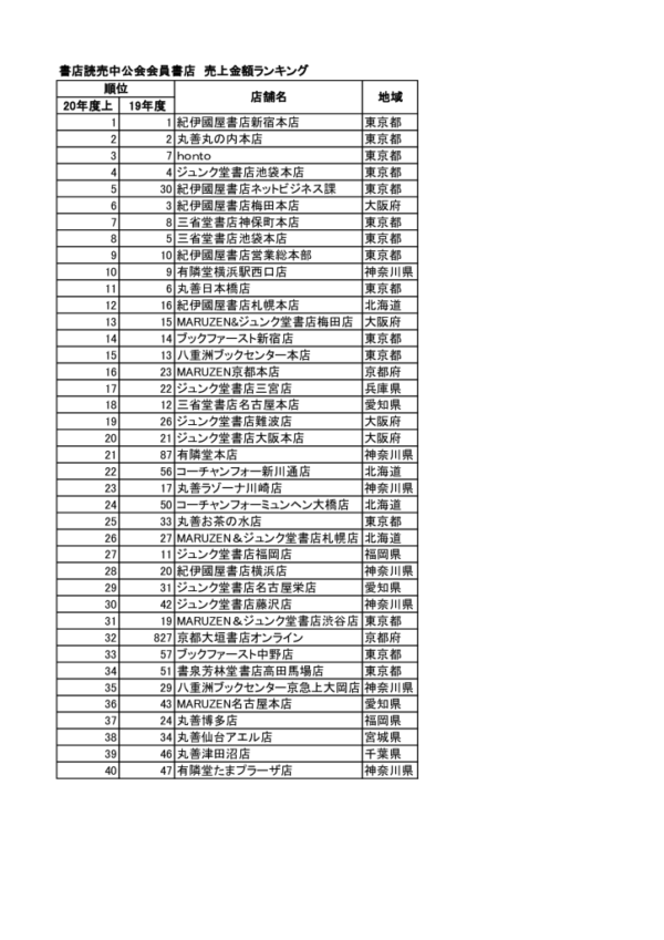 201223書店読売中公会ランキングのサムネイル