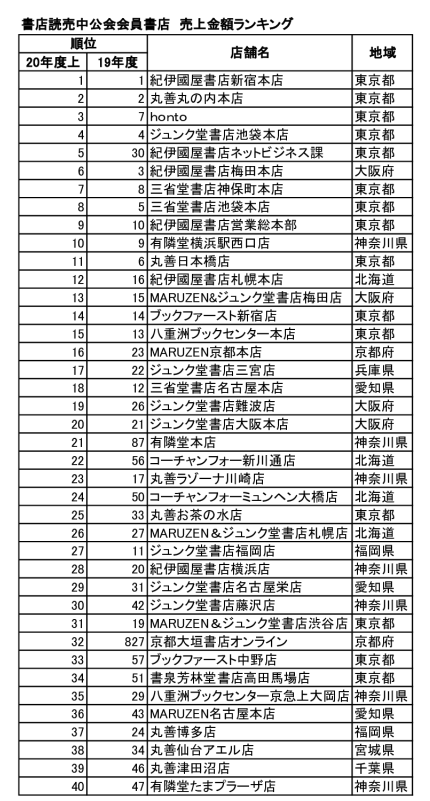 201223書店読売中公会ランキングのサムネイル