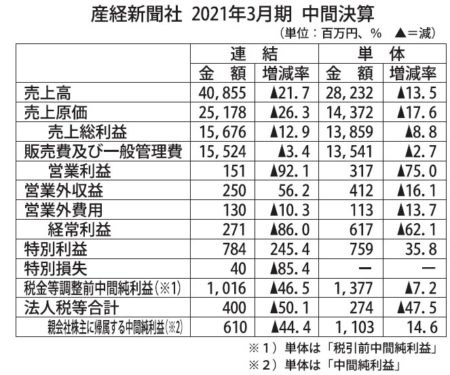  ２０２１年３月期中間決算（決算短信をもとに文化通信作成）