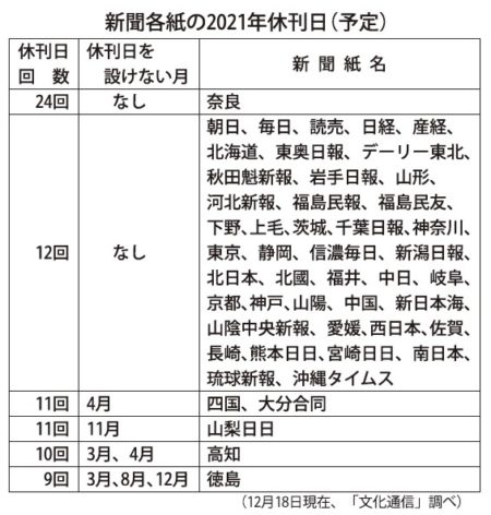  休刊日を「年12回」とする予定の新聞が増加