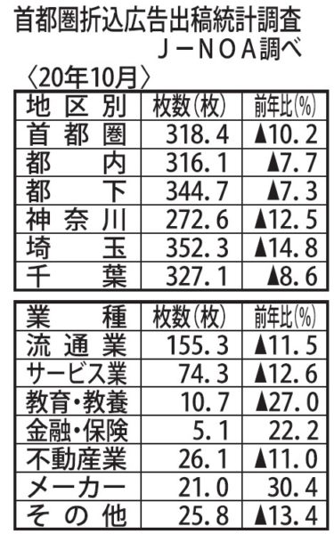  折込広告平均枚数は３１８・４枚、前年比10・２％の減少