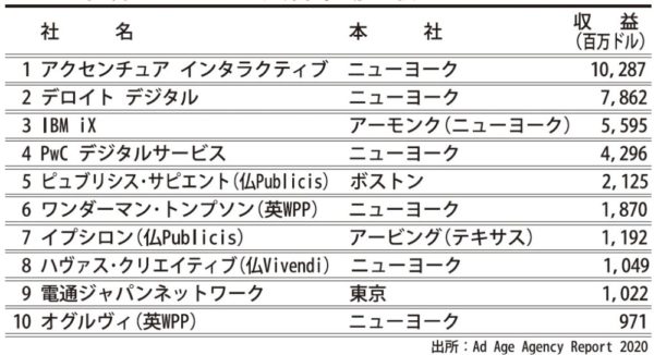  世界のデジタル広告市場の収益ランキング