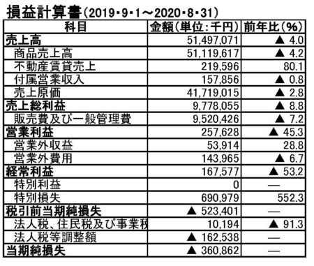  発表資料から作成