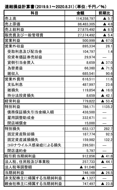 201201紀伊國屋書店連結損益計算書2020のサムネイル