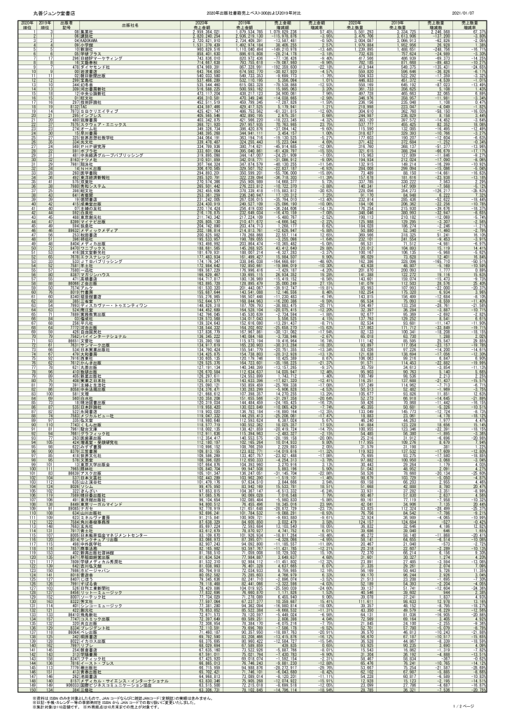 2020_丸善ジュンク堂書店_出版社別書籍ランキング300.pdfのサムネイル