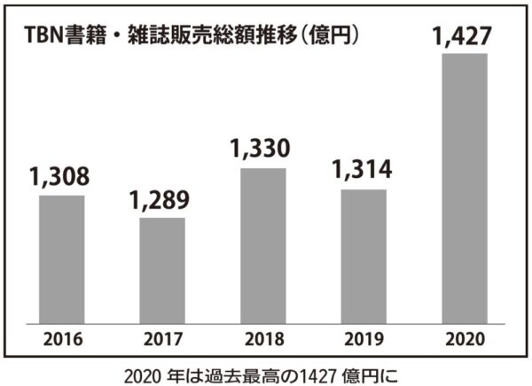  直営・ＦＣ加盟店の２０２０年１～12月書籍・雑誌年間販売総額