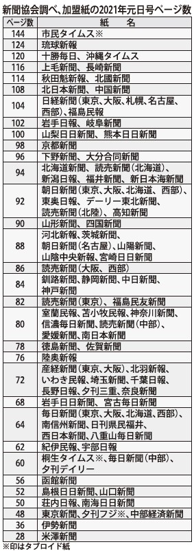  日本新聞協会調べ