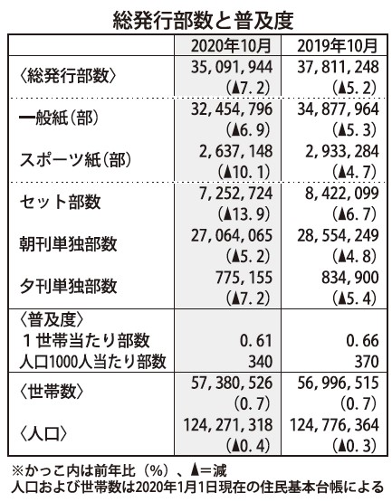  新聞協会調査　2020年10月現在