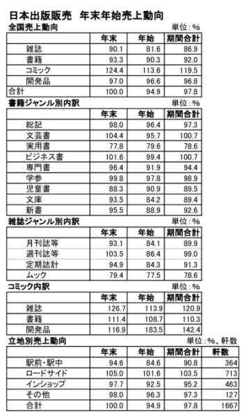  発表資料から作成