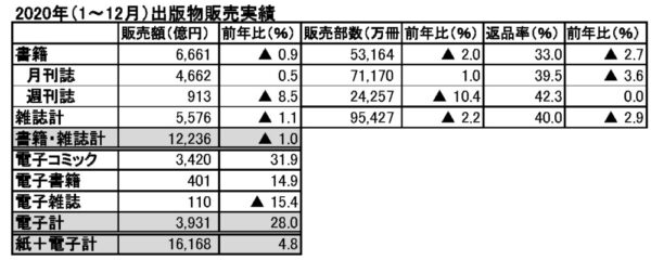  出版科学研究所『出版月報1月号』より作成