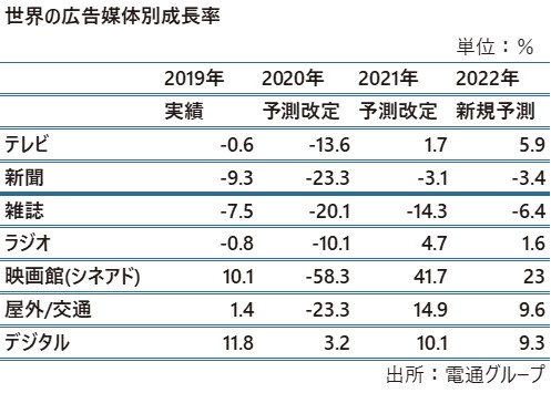  電通グループが公開した「世界の広告媒体別成長率」