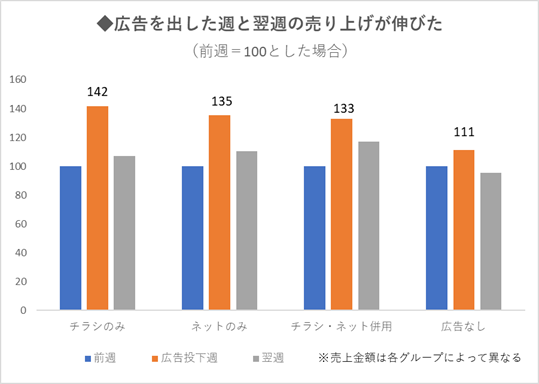  広告効果測定調査の結果