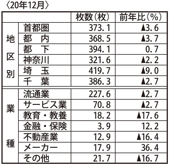  「月間新聞折込広告出稿統計調査（首都圏版）」