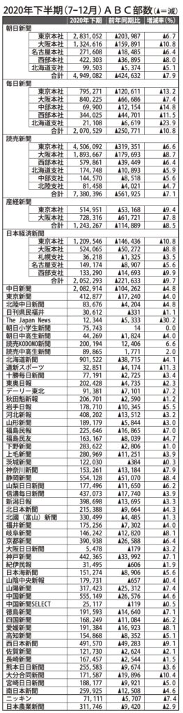 Abc協会新聞発行社レポート 2020年下半期平均部数 新聞各社が前年同期比減 子ども向けの新聞は好調 文化通信デジタル