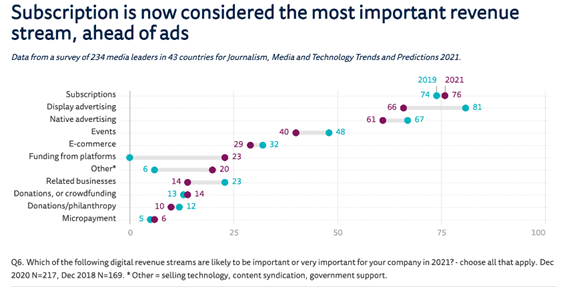  重視する収入源。２０１９年版と２０２１年版の比較では、サブスクリプション（74％→ 76％）、ディスプレイ広告（81％→66％）、ネイティブ広告（67％→61％）、イベント（48％→40％）と期待値が大きく変化している
