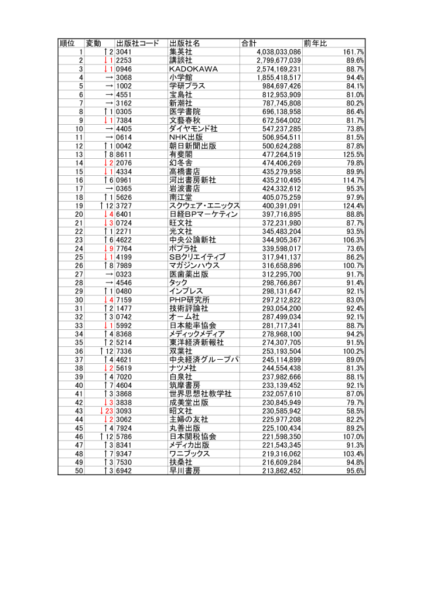  出版社別売上ランキング300位