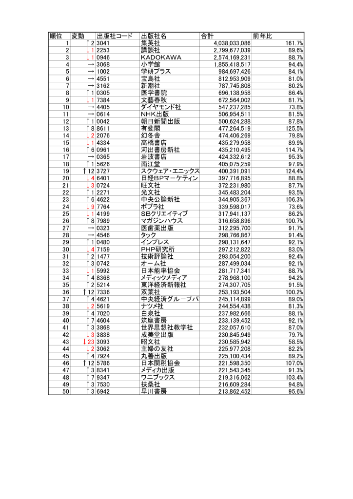 2021-01-28-16-07_2020年出版社別売上リスト_上位300社 のコピーのサムネイル