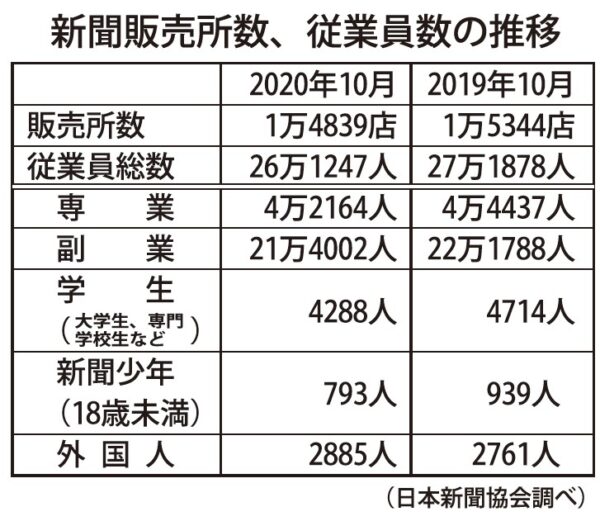  第57回「全国新聞販売所従業員総数調査」