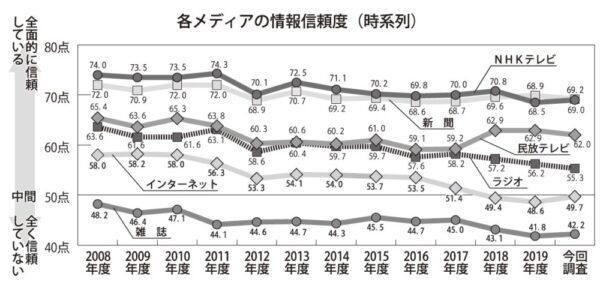  「第13回メディアに関する全国世論調査」