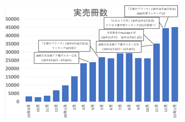 「人は話し方が9割」実売推移グラフ（21.1月時点）のサムネイル