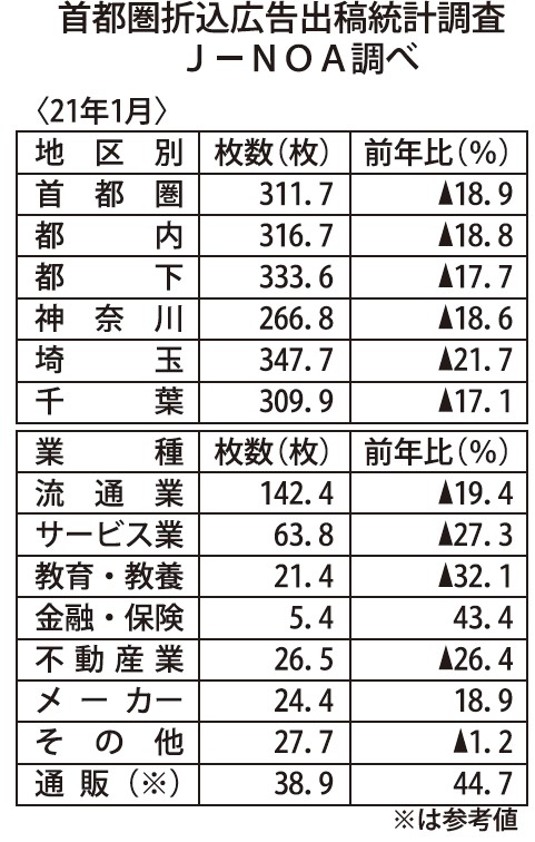  月間新聞折込広告出稿統計調査