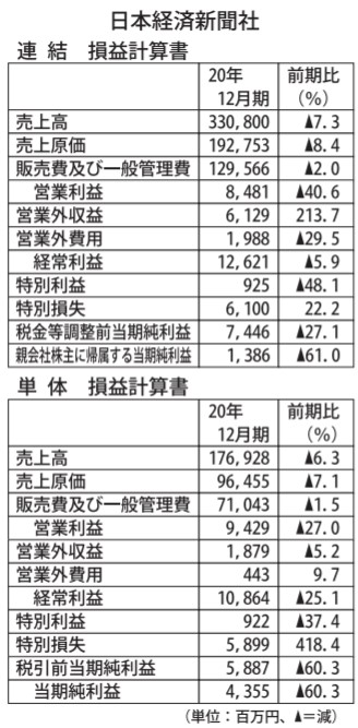  日本経済新聞社・20 年12 月期決算