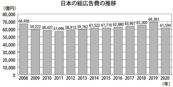  電通「日本の広告費」