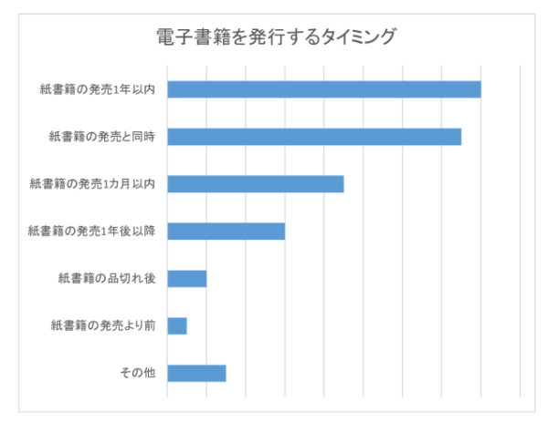 電子書籍アンケート・グラフ3のサムネイル