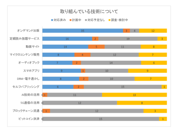 電子書籍アンケート・グラフ4のサムネイル