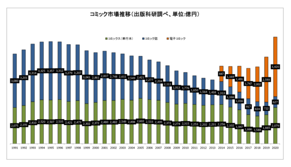  出版科学研究所『出版指標年報』などから作成