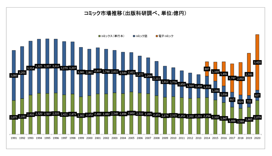 210312コミック市場表のサムネイル