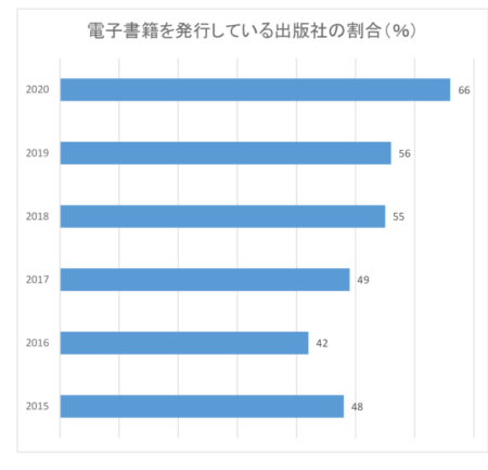 電子書籍アンケート・グラフ１のサムネイル