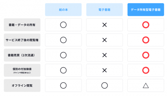  電子書籍ＮＦＴと既存書籍の違い（ガウディ 資料より）