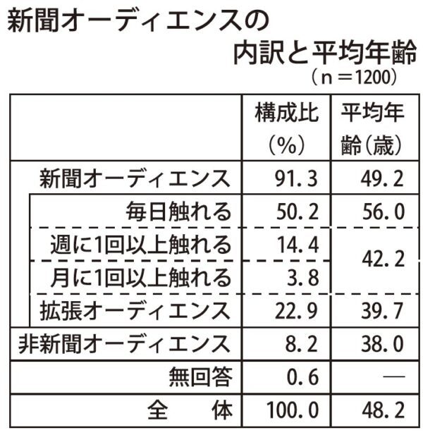  ２０２０年「新聞オーディエンス調査」